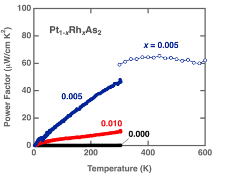 Enhancing high-temperature themoelectric properties