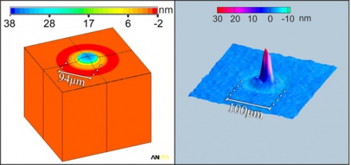 Three dimensional transient behavior of thin films surface under pulsed laser excitation