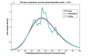 De-noising option prices with the wavelet method