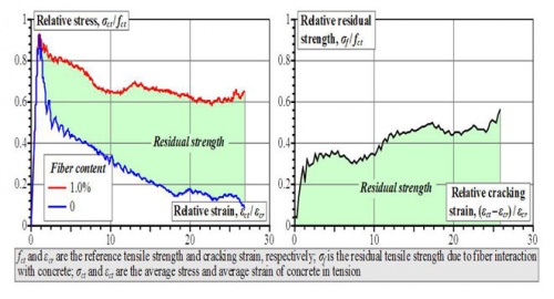Deriving stress–strain relationships for steel fibre concrete in tension from tests of beams with
