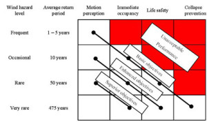 Optimal performance-based design of wind sensitive tall buildings considering uncertainties