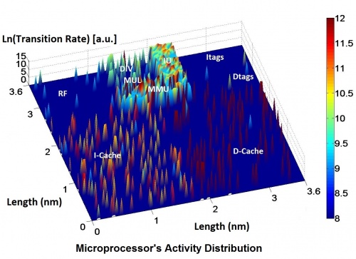 Backend dielectric reliability simulator for microprocessor system