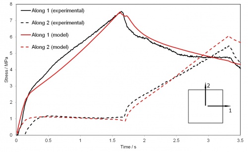 A material model for multiaxial stretching and stress relaxation of polypropylene under process conditions
