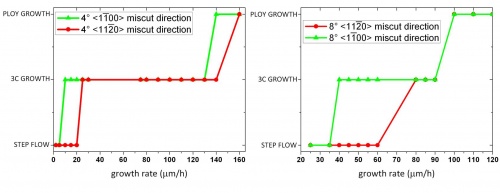 Monte Carlo study of the hetero-polytypical growth of cubic on hexagonal silicon carbide polytypes