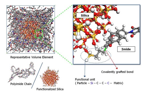 Elastic Stiffness and Filler Size Effect of Covalently Grafted Nanosilica Polyimide Composites Molecular Dynamics Study