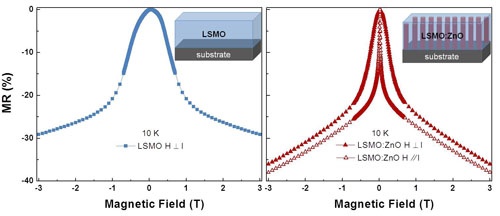 Low-Field Magnetoresistance in La0.67Sr0.33MnO3 ZnO Composite Film