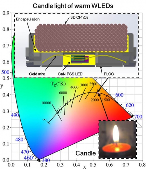 CCT- and CRI-tuning of white light-emitting diodes using three-dimensional non-close-packed colloidal photonic crystals with photonic stop-bands