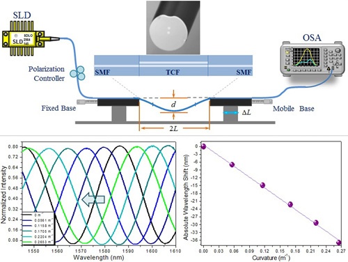 In-fiber directional coupler for high-sensitivity curvature measurement