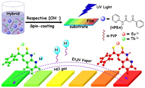 Fixed-Component Lanthanide-Hybrid-Fabricated Full-Color Photoluminescent Films as Vapoluminescent Sensors