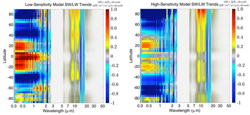 On the Usage of Spectral and Broadband Satellite Instrument Measurements to Differentiate Climate Models with Different Cloud Feedback Strengths