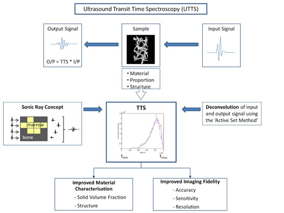 A deconvolution method for deriving the transit time spectrum for ultrasound propagation through cancellous bone replica models