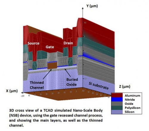 Comparative study of NSB and UTB SOI MOSFETs characteristics by extraction of series resistance