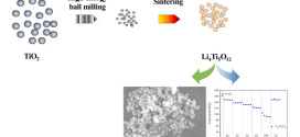 Microsized TiO2 activated by high-energy ball milling as starting material for the preparation of Li4Ti5O12 anode material