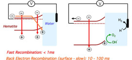 Back Electron–Hole Recombination in Hematite Photoanodes for Water Splitting