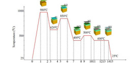 A Method Integrating Optimal Algorithm and FEM on CMOS Residual Stress