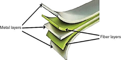 Fiber-Metal Laminate (FML) system