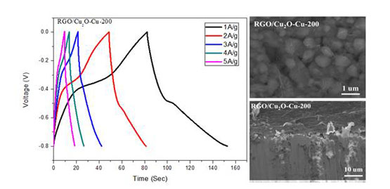 Direct synthesis of RGO/Cu2O composite films on Cu foil for supercapacitors