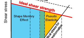 Strengthening the alloys with elastic softening in shear modulus C′