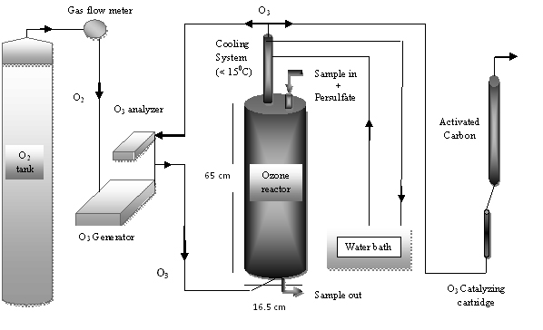 Effect of ozone and ozone persulfate processes on biodegradable and soluble characteristics of semiaerobic stabilized leachate_