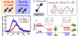 Effects of rotational-symmetry breaking on physisorption of ortho- and para-H2 on Ag(111). Advances in Engineering