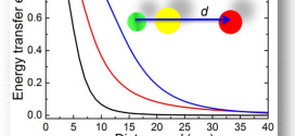 Experimental and Theoretical Investigation of the Distance Dependence of Localized Surface Plasmon Coupled Förster Resonance Energy Transfer. Advances in Engineering