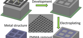 Fabrication of micro pore optics with smooth sidewall using X-ray lithography. Advances in Engineering