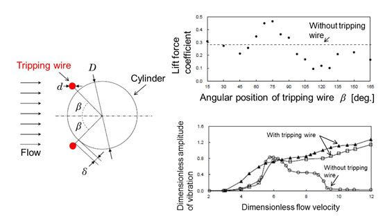 Amplification/suppression of flow-induced motions of an elastically mounted circular cylinder by attaching tripping wires - Advances in Engineering