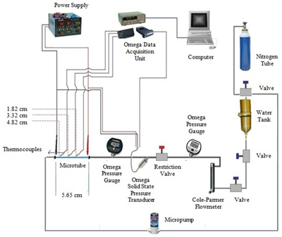 The effects of inlet restriction and tube size on boiling instabilities and detection of resulting premature critical heat flux in microtubes using data analysis- Advances in Engineering