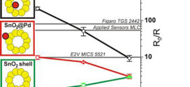 Pd@SnO2 and SnO2@Pd Core@Shell Nanocomposite Sensors. Advances in Engineering