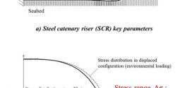 Analytical estimation of static stress range in oscillating steel catenary risers at touchdown areas and its application with dynamic amplification factors. Advances in Engineering