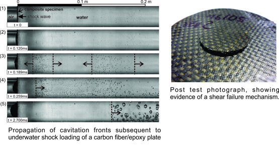 The response of circular composite plates to underwater blast: Experiments and modelling - Advances in Engineering. Advances In Engineering