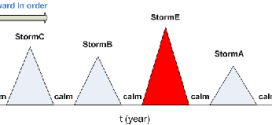 An improved procedure for generating standardised load-time histories for marine structures