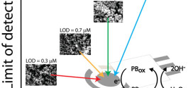 Carbon black assisted tailoring of Prussian Blue nanoparticles to tune sensitivity and detection limit towards H2O2 by using screen-printed electrode. Advances in Engineering