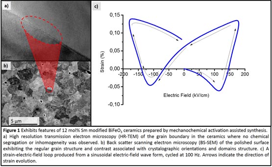 Synthesis-phase-composition relationship and high electric-field-induced electromechanical behavior of samarium-modified BiFeO3 ceramics