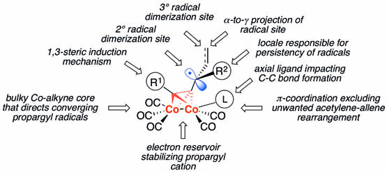 Assembling Contiguous Quaternary Carbon Atoms
