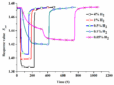 Optical fiber hydrogen sensor based on evaporated Pt WO3 film. Advances In Engineering