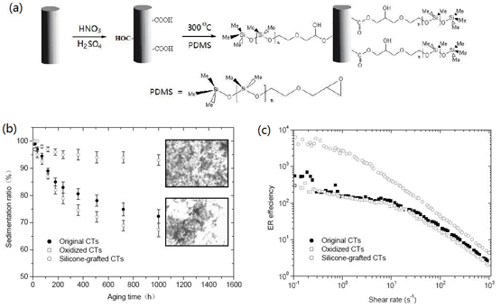 Silicone-grafted carbonaceous nanotubes with enhanced dispersion stability and electrorheological efficiency. Advances In Engineering