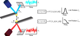 Hydrodynamic interactions of two nearly touching Brownian spheres in a stiff potential Effect of fluid inertia. Advances in Engineering -