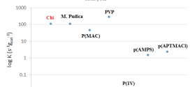 Catalytic Reduction of p -Nitrophenol Using Chitosan Stabilized Copper Nanoparticles- advances in engineering