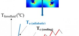 Stepped heating procedure for experimental SAR evaluation of ferrofluids copy. Advances In Engineering