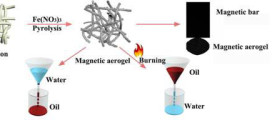 Versatile fabrication of magnetic carbon fiber aerogel applied for bidirectional oil–water separation. Advances In Engineering