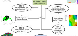 Fixtureless profile inspection of non-rigid parts using the numerical inspection fixture with improved definition of displacement boundary conditions. Advances In Engineering