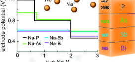 High capacity group-15 alloy anodes for Na-ion batteries