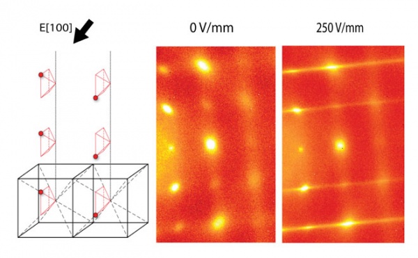 Nanoscale Atomic Displacements Ordering Enhanced Piezoelectric Properties in Lead-Free ABO3 ferroelectrics Advances In Engineering