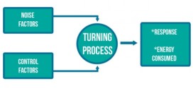 Optimization of cutting parameters to minimize energy consumption during turning of AISI 1018 steel at constant material removal rate using robust design. Advances In Engineering