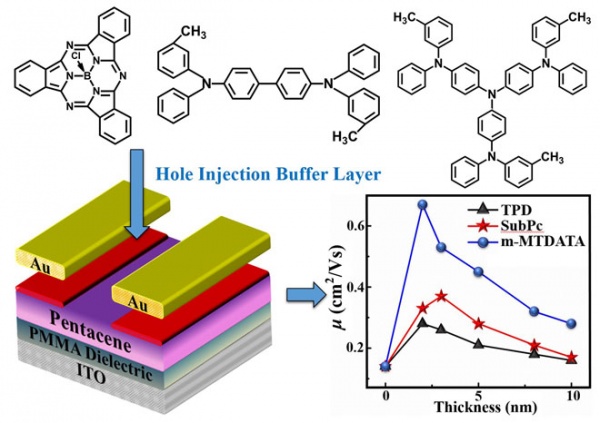 Performance enhancement p-type organic field-effect transistors through introducing organic buffer layers. Advances In Engineering