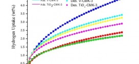 Preparation and characterization of activated CMK-1 with Zn and Ni species applied in hydrogen storage. Advances In Engineering