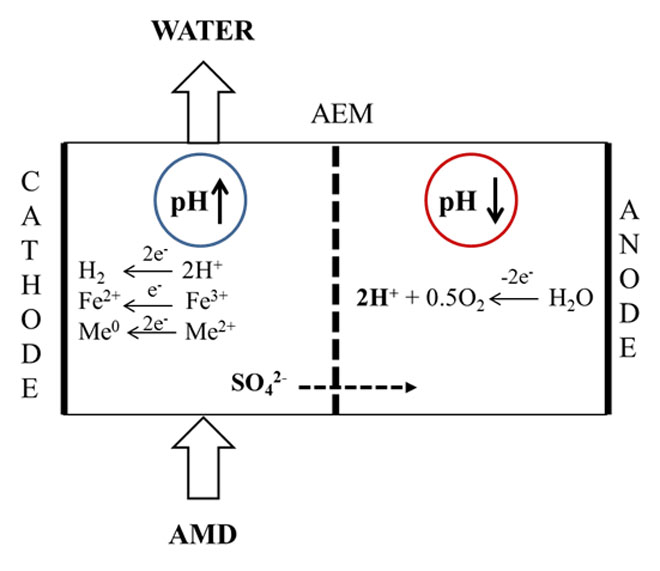 Acid mine drainage electrochemical approaches prevention remediation acidity toxic metals Advances In Engineering-