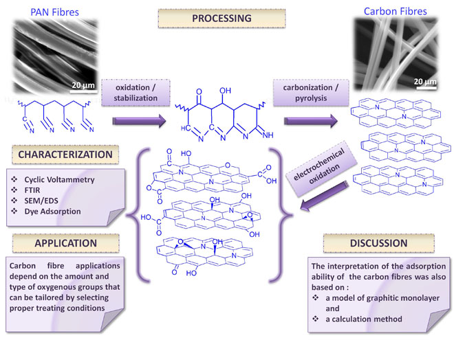 Functional group changes of polyacrylonitrile fibres during their oxidative, carbonization and electrochemical treatment. Advances In Engineering