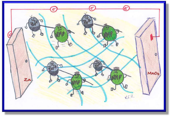 nteraction between Zn2+ cations and n-methyl-2-pyrrolidone in ionic liquid-based Gel Polymer Electrolytes for Zn batteries